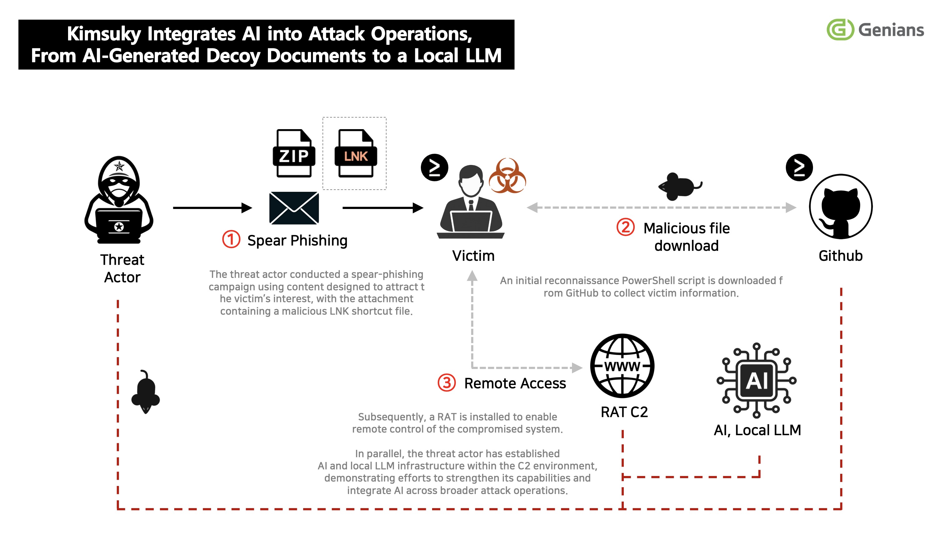 A local LLM, RAG document store and agent runtime enclosed within a monitored security boundary.