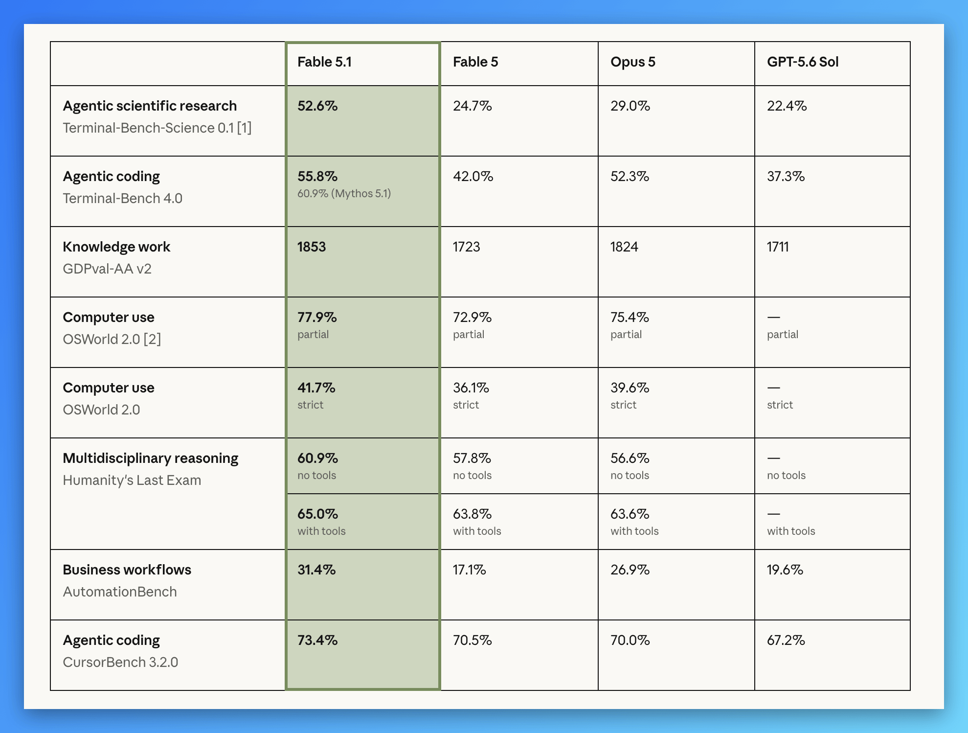 User-supplied benchmark comparison table listing Fable 5.1, Fable 5, Opus 5 and GPT-5.6 Sol across science, coding, knowledge-work and computer-use tests.