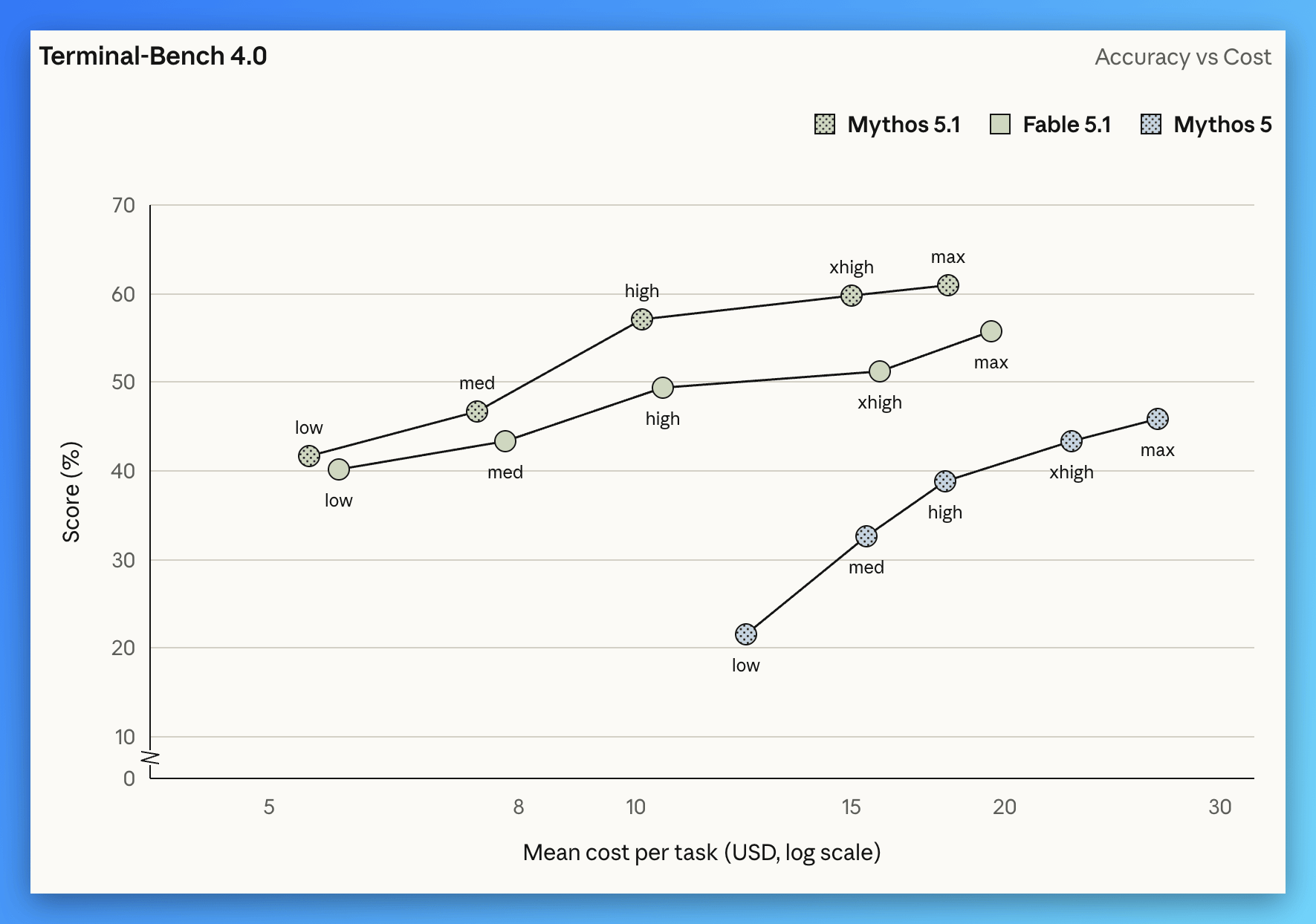 User-supplied Terminal-Bench 4.0 accuracy-versus-cost chart comparing Mythos 5.1, Fable 5.1 and Mythos 5 across effort levels.